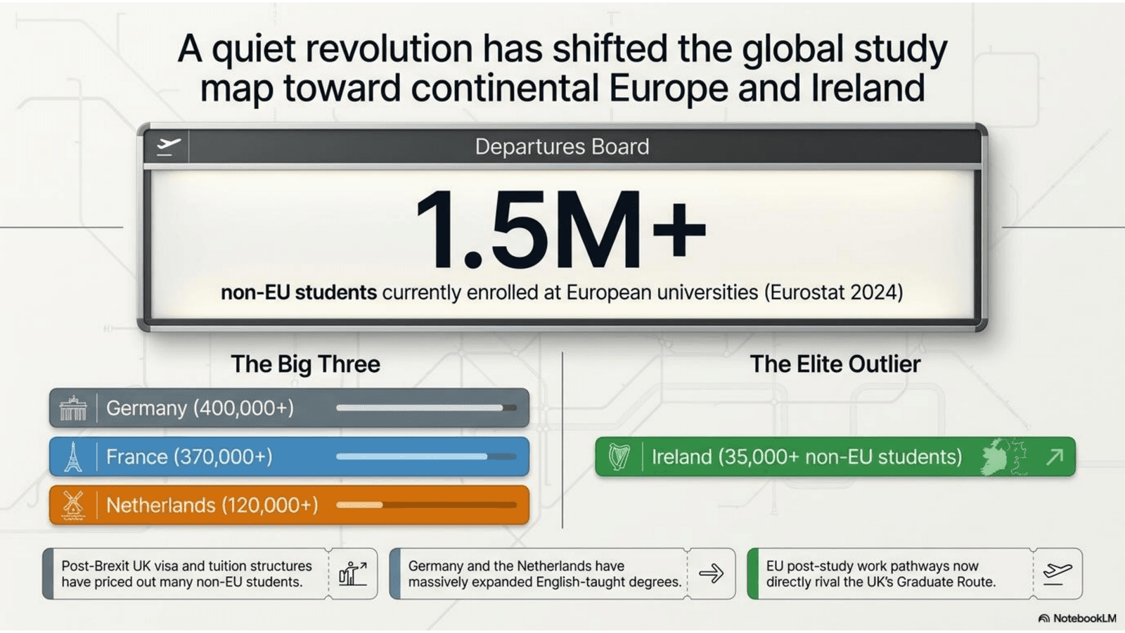 A quite revolution has shifted the global study map towards continental Europe and Ireland